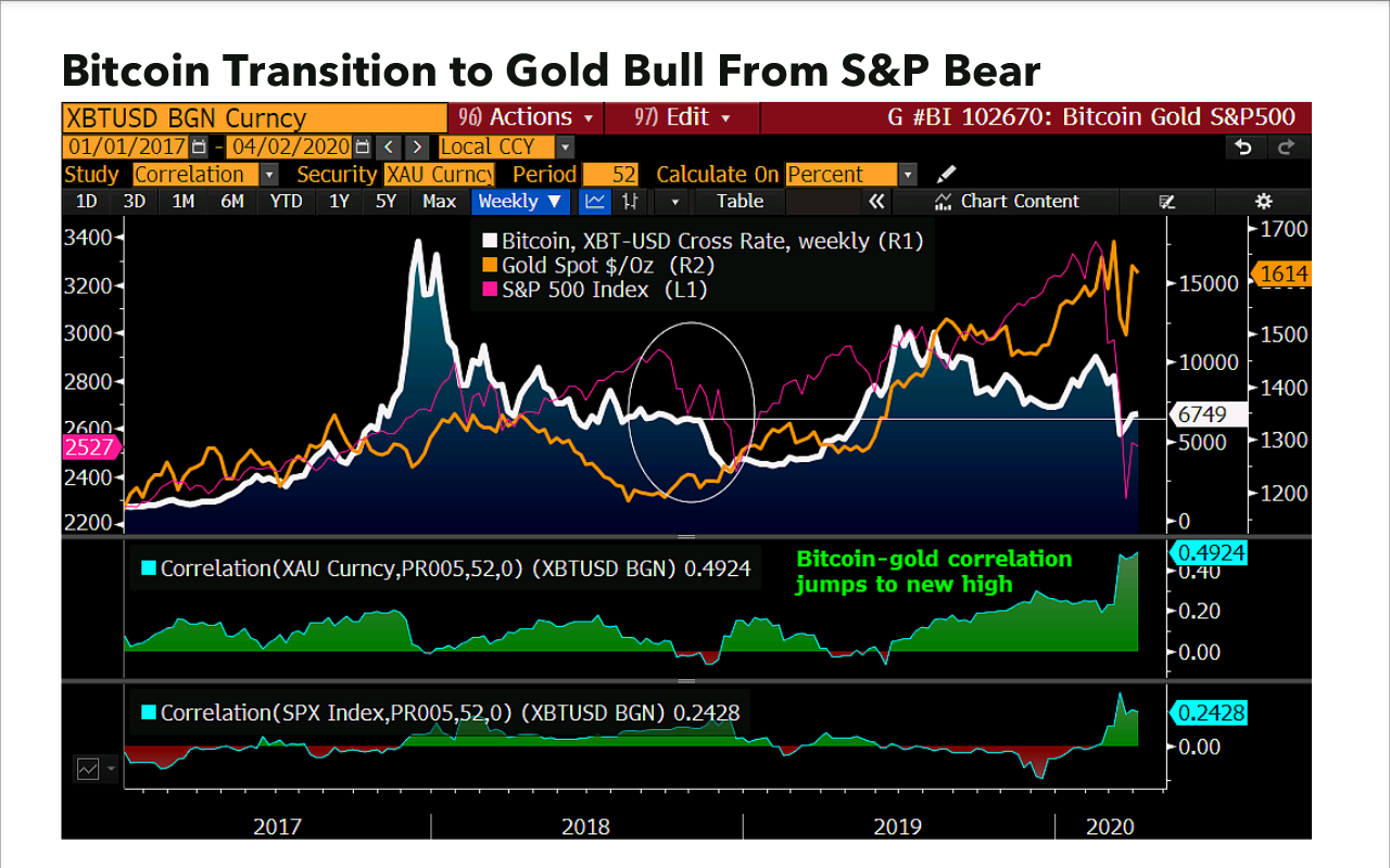 Why Bitcoin Is Not Digital Gold Yet & Why JP Morgan Is ...